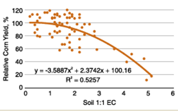 Figure 6.7. Salinity tolerance of field corn in North Dakota (Butcher et al., 2015; Franzen, unpublished data)